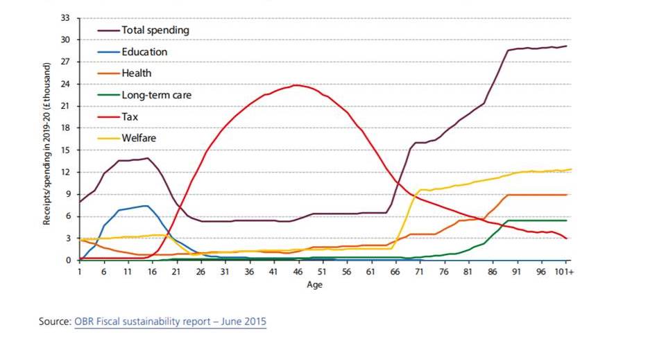 Representative Levels of Tax and Spend over a Lifetime